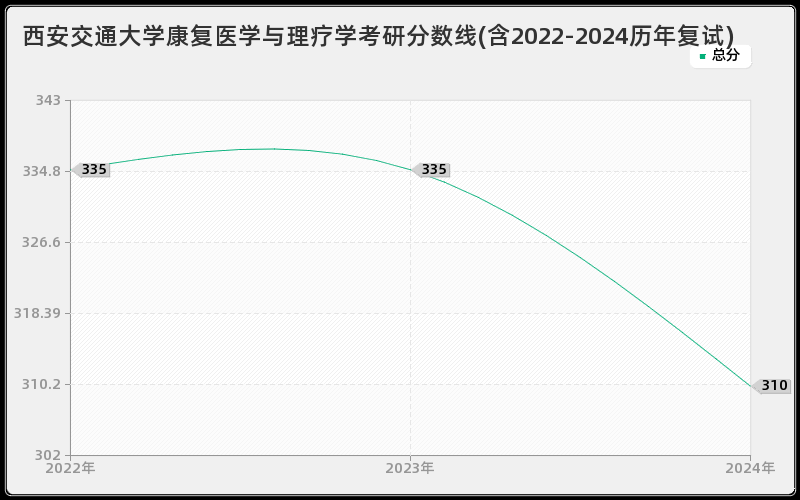 西安交通大学康复医学与理疗学考研分数线(含2022-2024历年复试)