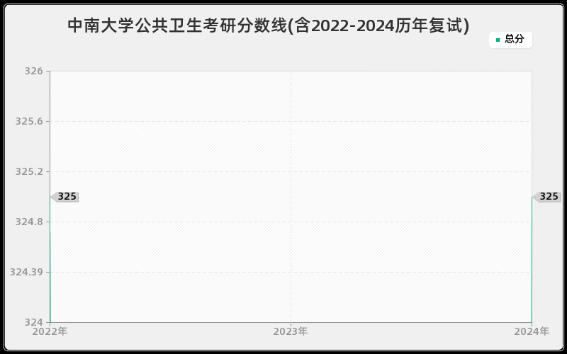 中南大学公共卫生考研分数线(含2022-2024历年复试)