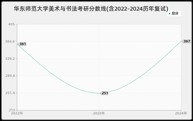 华东师范大学美术与书法考研分数线(含2022-2024历年复试)