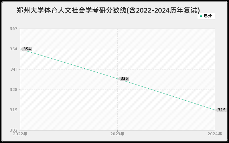 郑州大学体育人文社会学考研分数线(含2022-2024历年复试)