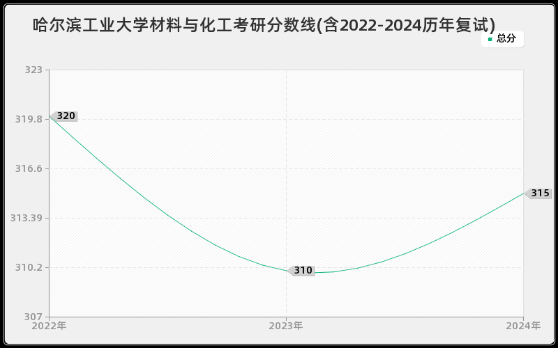 哈尔滨工业大学材料与化工考研分数线(含2022-2024历年复试)