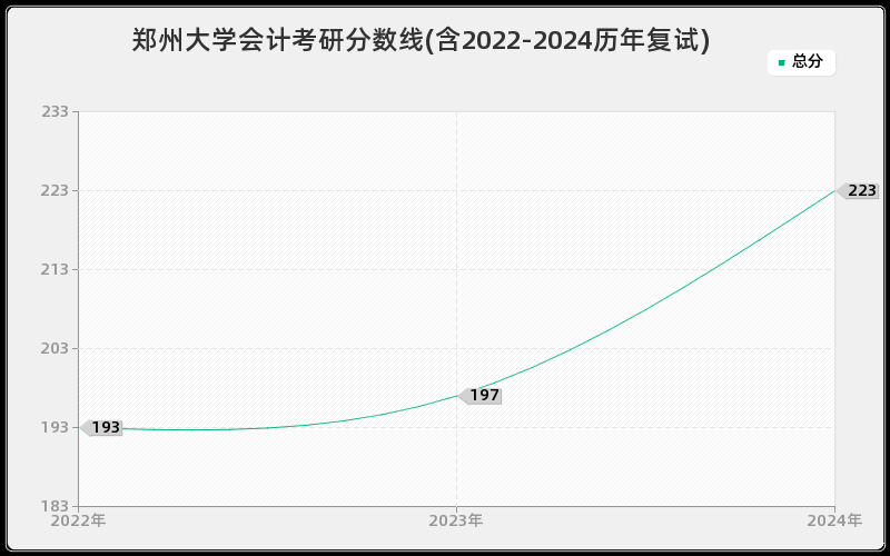 郑州大学会计考研分数线(含2022-2024历年复试)