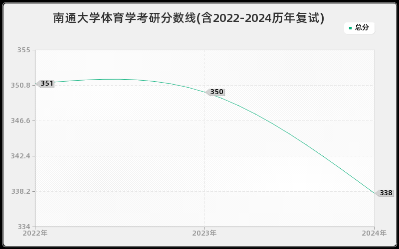 南通大学体育学考研分数线(含2022-2024历年复试)