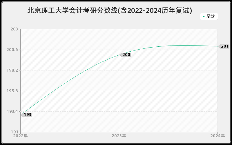 北京理工大学会计考研分数线(含2022-2024历年复试)