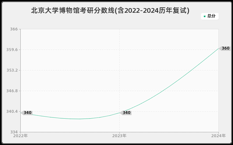 北京大学博物馆考研分数线(含2022-2024历年复试)