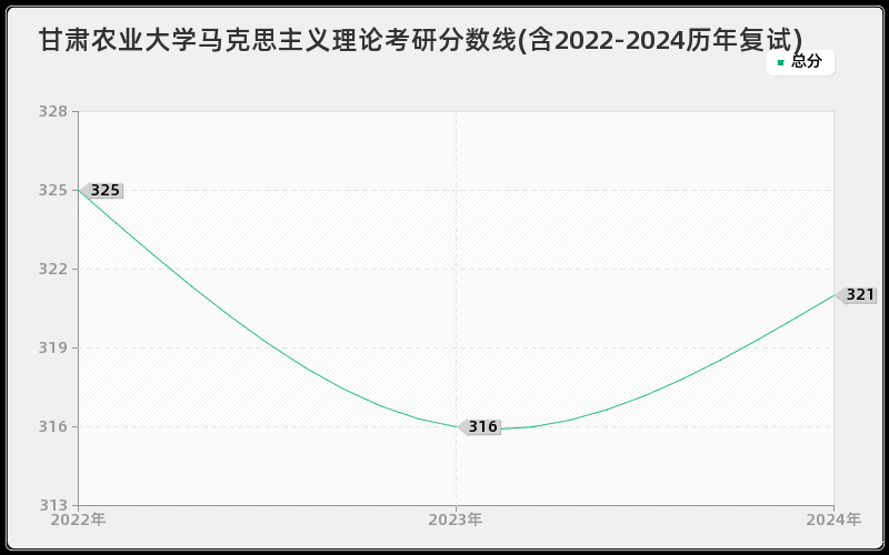 甘肃农业大学马克思主义理论考研分数线(含2022-2024历年复试)