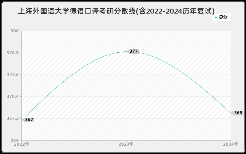 上海外国语大学德语口译考研分数线(含2022-2024历年复试)