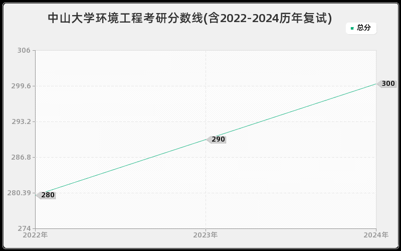 中山大学环境工程考研分数线(含2022-2024历年复试)