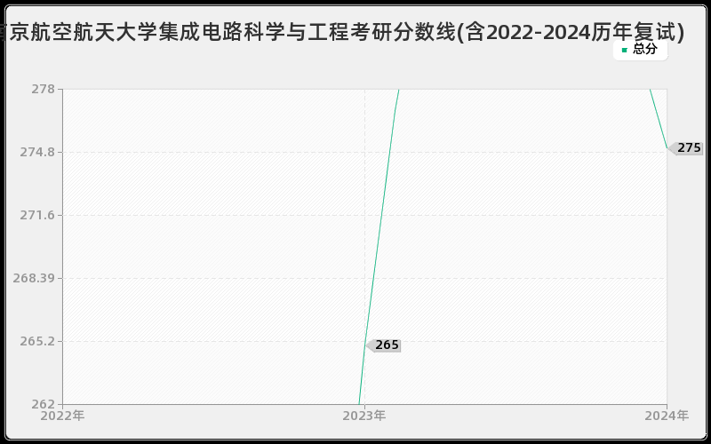 南京航空航天大学集成电路科学与工程考研分数线(含2022-2024历年复试)