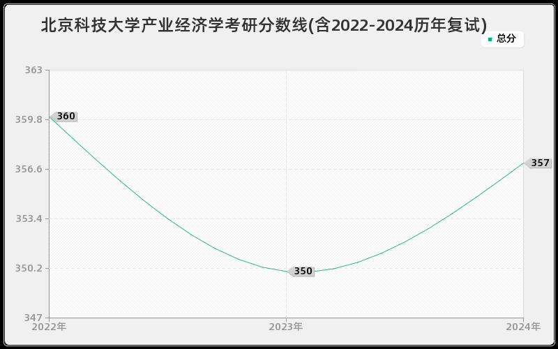 北京科技大学产业经济学考研分数线(含2022-2024历年复试)