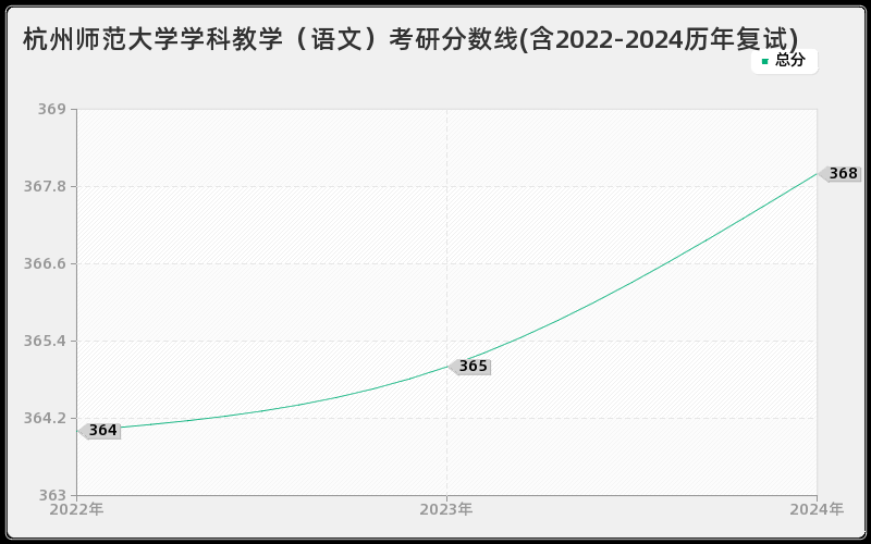 杭州师范大学学科教学（语文）考研分数线(含2022-2024历年复试)