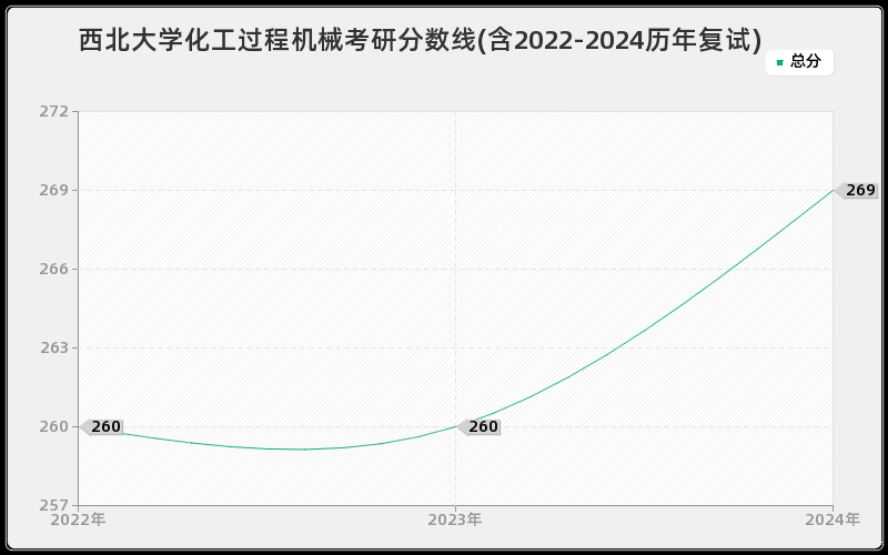 西北大学化工过程机械考研分数线(含2022-2024历年复试)