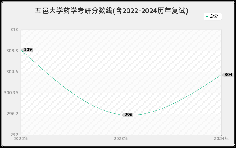 五邑大学药学考研分数线(含2022-2024历年复试)