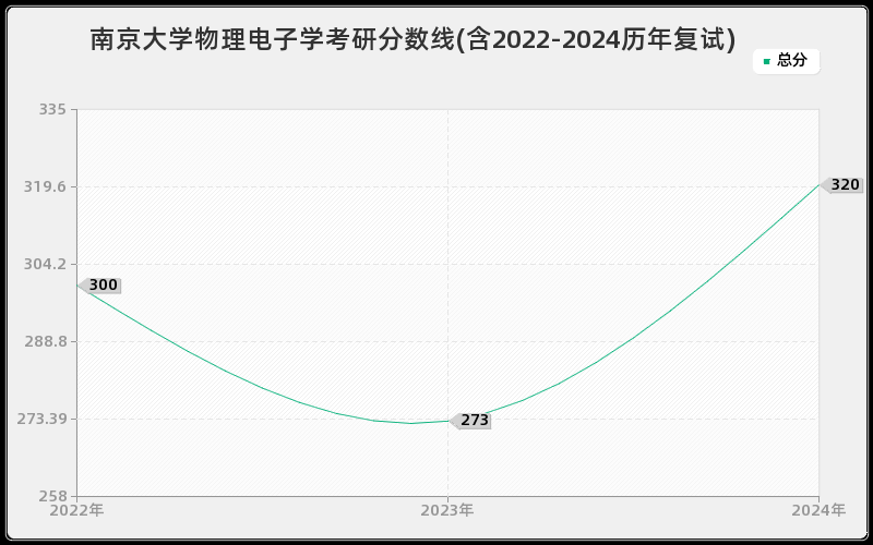 南京大学物理电子学考研分数线(含2022-2024历年复试)