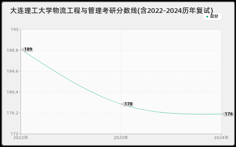 大连理工大学物流工程与管理考研分数线(含2022-2024历年复试)