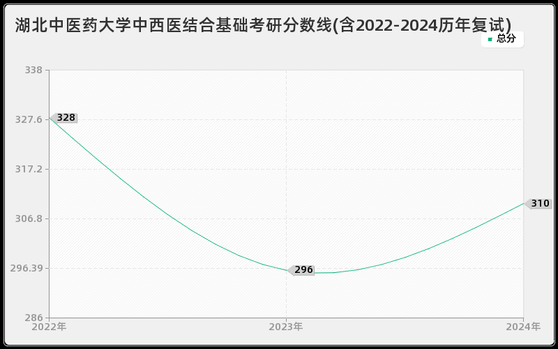 湖北中医药大学中西医结合基础考研分数线(含2022-2024历年复试)