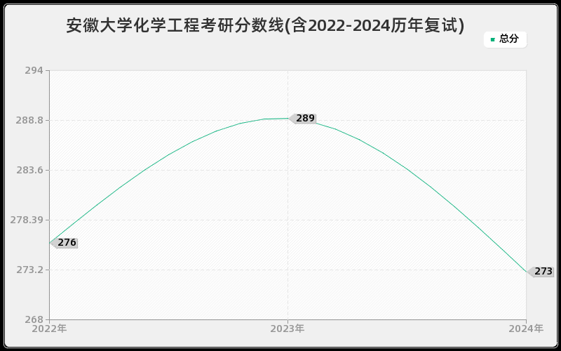 安徽大学化学工程考研分数线(含2022-2024历年复试)