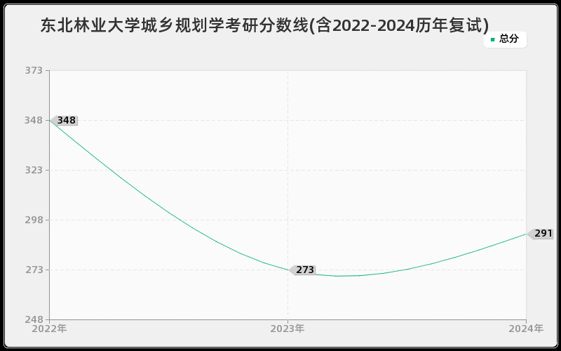 东北林业大学城乡规划学考研分数线(含2022-2024历年复试)