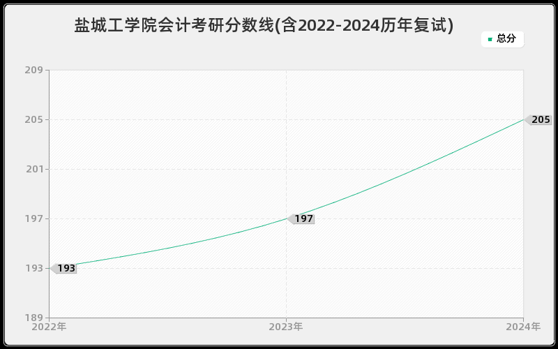 盐城工学院会计考研分数线(含2022-2024历年复试)