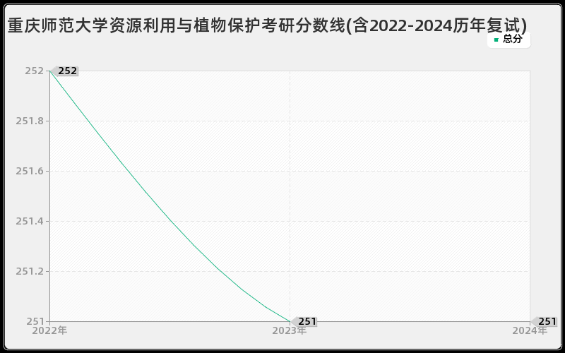 重庆师范大学资源利用与植物保护考研分数线(含2022-2024历年复试)