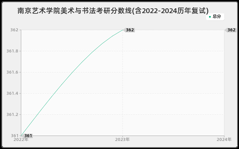 南京艺术学院美术与书法考研分数线(含2022-2024历年复试)