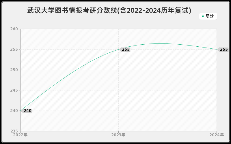 武汉大学图书情报考研分数线(含2022-2024历年复试)