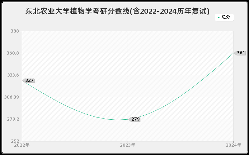 东北农业大学植物学考研分数线(含2022-2024历年复试)