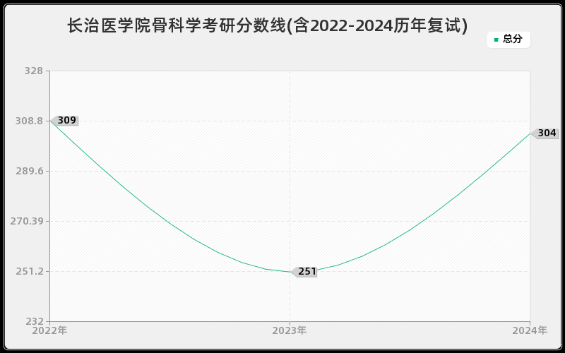 长治医学院骨科学考研分数线(含2022-2024历年复试)