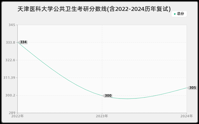 天津医科大学公共卫生考研分数线(含2022-2024历年复试)