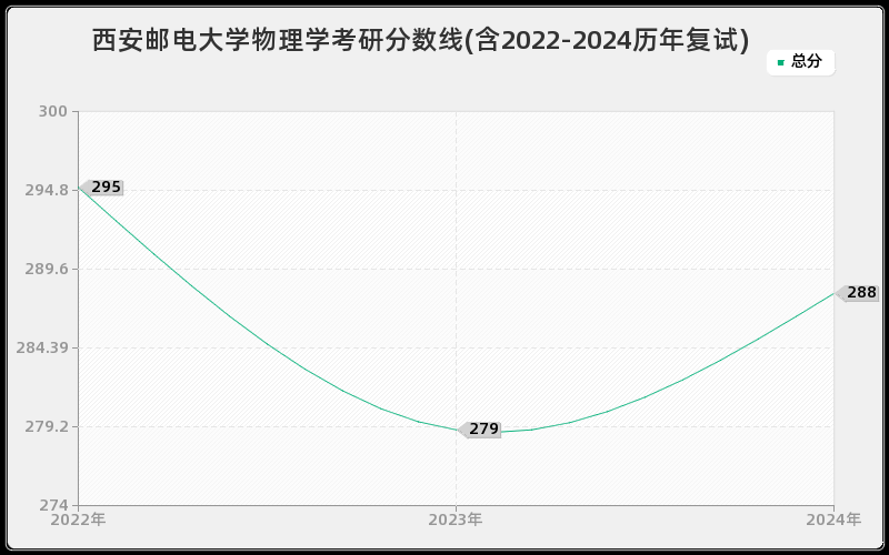 西安邮电大学物理学考研分数线(含2022-2024历年复试)