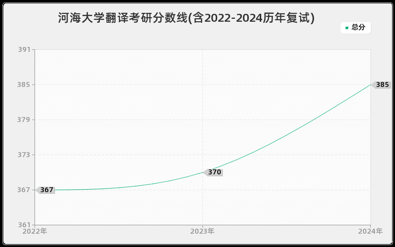 河海大学翻译考研分数线(含2022-2024历年复试)