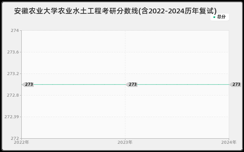 安徽农业大学农业水土工程考研分数线(含2022-2024历年复试)