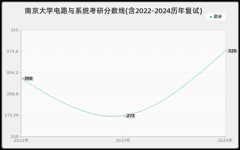 南京大学电路与系统考研分数线(含2022-2024历年复试)