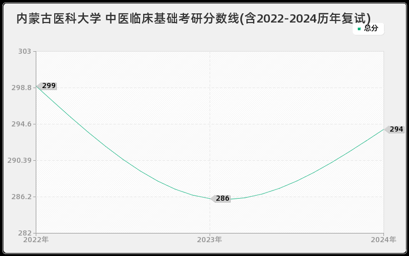 内蒙古医科大学 中医临床基础考研分数线(含2022-2024历年复试)