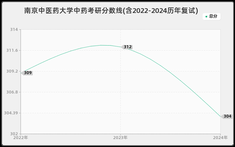 南京中医药大学中药考研分数线(含2022-2024历年复试)