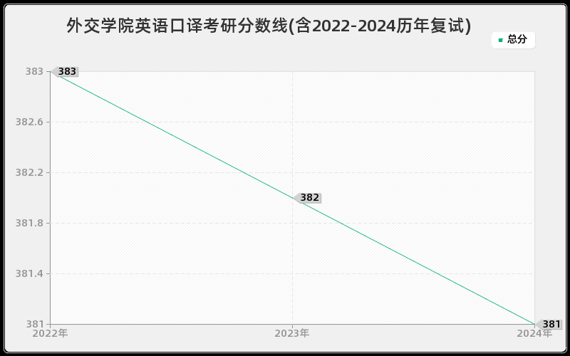 外交学院英语口译考研分数线(含2022-2024历年复试)