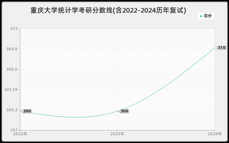 重庆大学统计学考研分数线(含2022-2024历年复试)