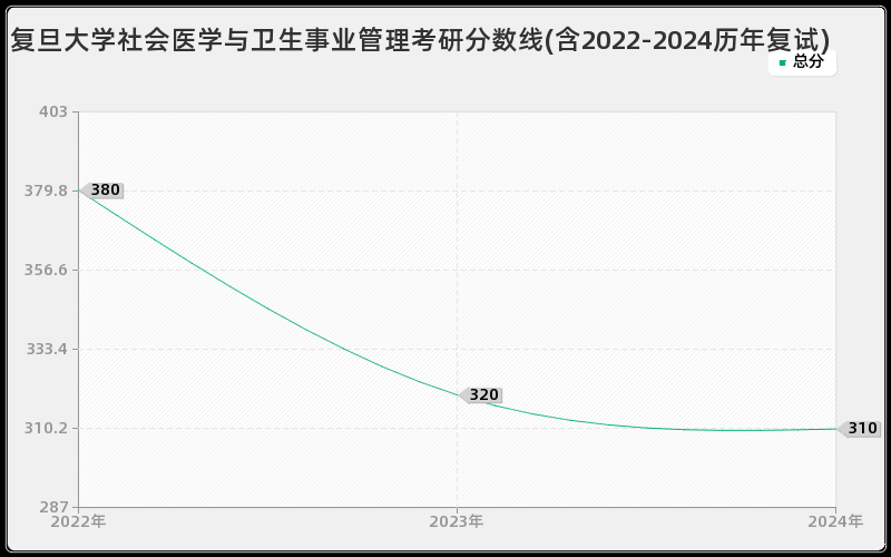 复旦大学社会医学与卫生事业管理考研分数线(含2022-2024历年复试)