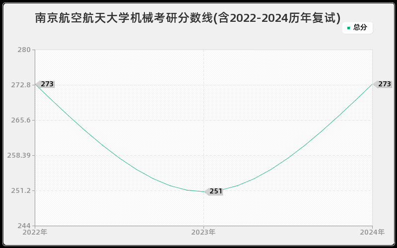 南京航空航天大学机械考研分数线(含2022-2024历年复试)