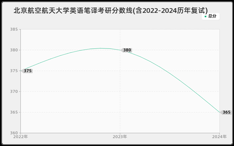 北京航空航天大学英语笔译考研分数线(含2022-2024历年复试)