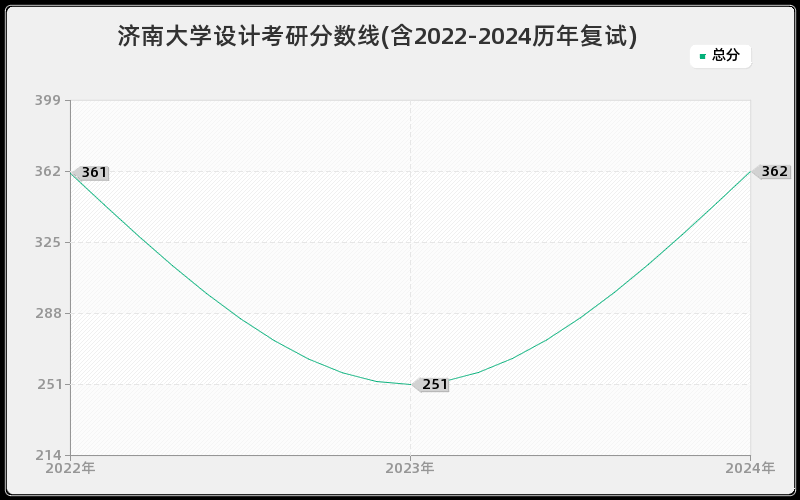 济南大学设计考研分数线(含2022-2024历年复试)