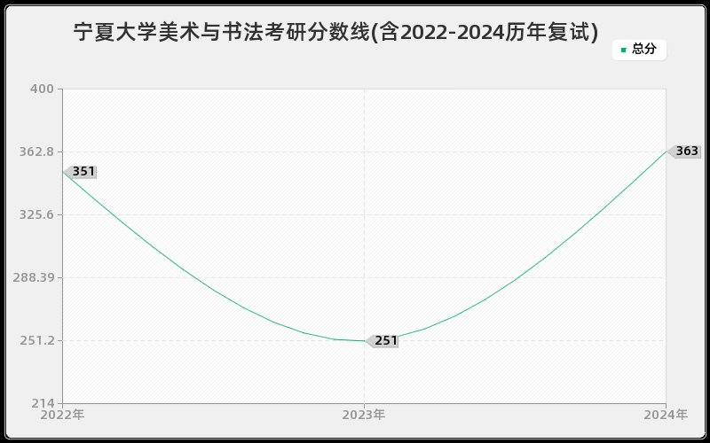 宁夏大学美术与书法考研分数线(含2022-2024历年复试)