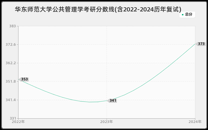 华东师范大学公共管理学考研分数线(含2022-2024历年复试)