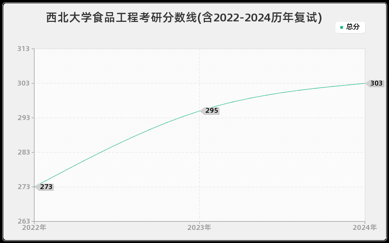 西北大学食品工程考研分数线(含2022-2024历年复试)