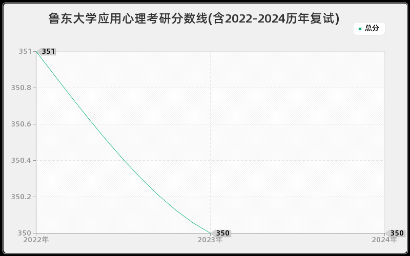 鲁东大学应用心理考研分数线(含2022-2024历年复试)