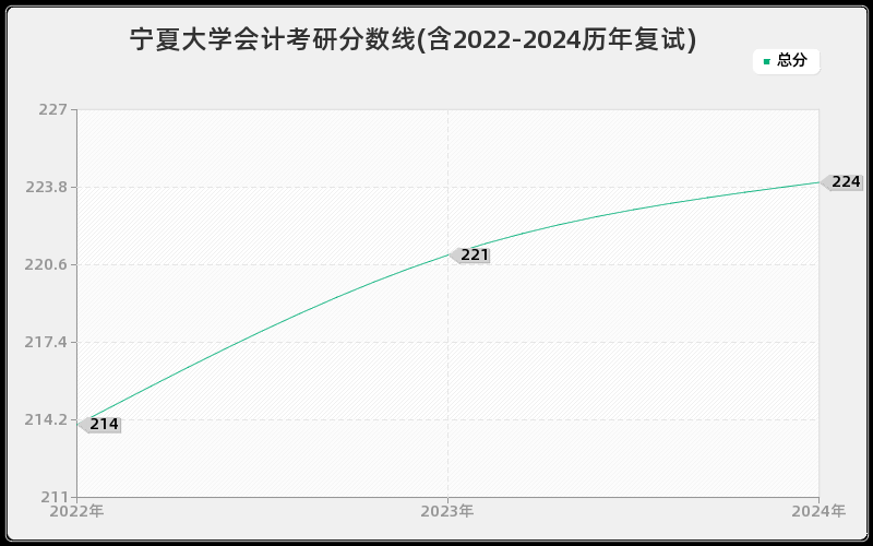 宁夏大学会计考研分数线(含2022-2024历年复试)