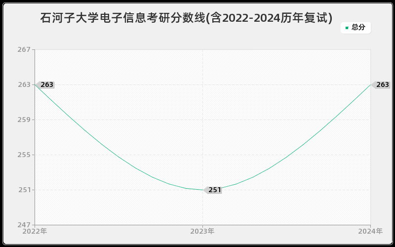 石河子大学电子信息考研分数线(含2022-2024历年复试)