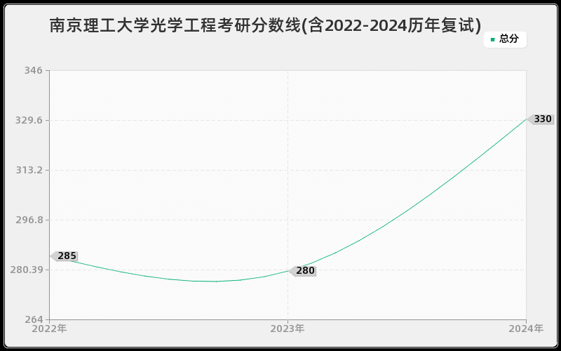 南京理工大学光学工程考研分数线(含2022-2024历年复试)