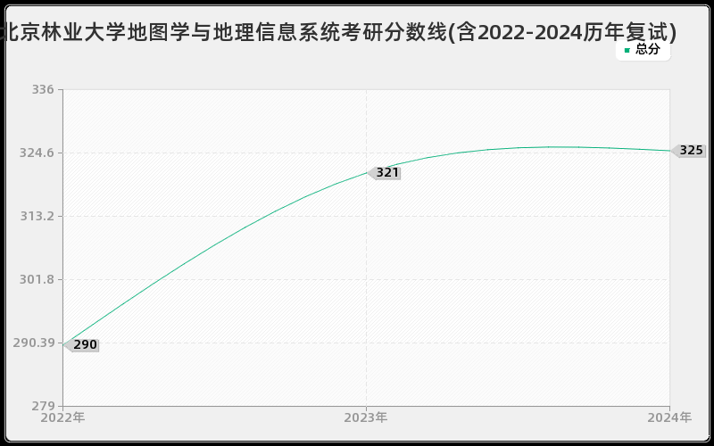 北京林业大学地图学与地理信息系统考研分数线(含2022-2024历年复试)