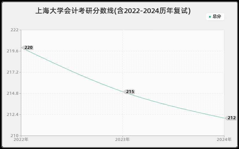 上海大学会计考研分数线(含2022-2024历年复试)